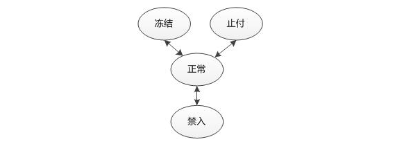 客户生命周期