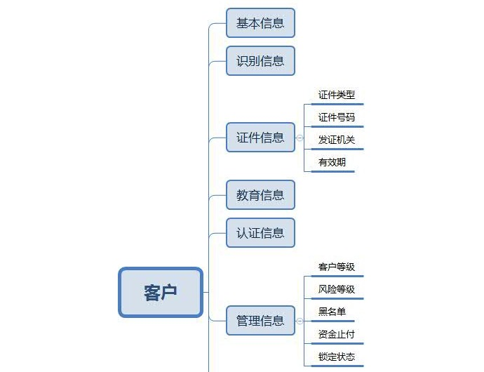 客户模型