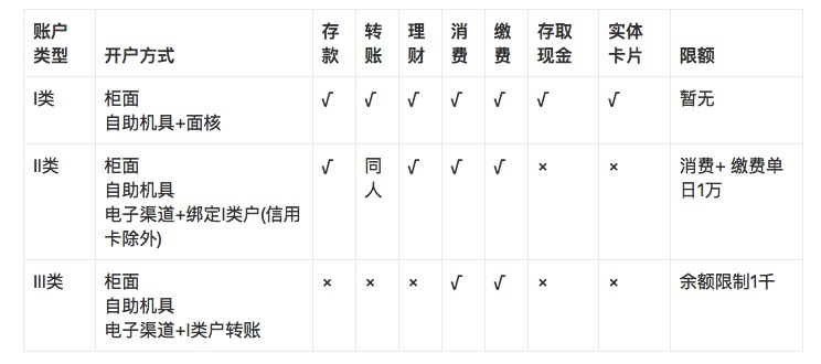 央行三类账户