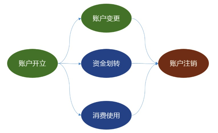 账户生命周期